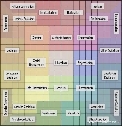 The meme is a visual representation of the ideological spectrum, with various philosophical and political ideologies arranged in a grid. The text "I'm not a communist, I'm just a socialist" appears in the image, suggesting that the creator is poking fun at the idea that they're not a communist, but rather a socialist. The image is likely a humorous way of expressing one's own ideological leanings.